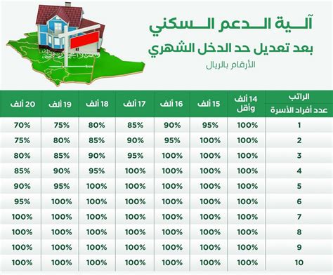 موعد نزول الدعم السكني في السعودية